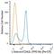 Selectin L antibody, NB100-65388, Novus Biologicals, Flow Cytometry image 