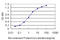 NIMA Related Kinase 3 antibody, LS-C197766, Lifespan Biosciences, Enzyme Linked Immunosorbent Assay image 