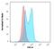 Transcription factor PU.1 antibody, NBP2-75766, Novus Biologicals, Flow Cytometry image 