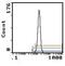 Signal Regulatory Protein Alpha antibody, MA1-70021, Invitrogen Antibodies, Flow Cytometry image 