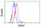 B-Raf Proto-Oncogene, Serine/Threonine Kinase antibody, LS-C114916, Lifespan Biosciences, Flow Cytometry image 