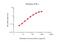 Interferon Gamma antibody, GTX02929, GeneTex, Enzyme Linked Immunosorbent Assay image 