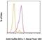 MCL1 Apoptosis Regulator, BCL2 Family Member antibody, 53-9047-41, Invitrogen Antibodies, Flow Cytometry image 