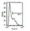 Immunoglobulin Superfamily Member 6 antibody, DDX0220P-100, Novus Biologicals, Flow Cytometry image 