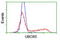 U-Box Domain Containing 5 antibody, LS-C172976, Lifespan Biosciences, Flow Cytometry image 