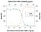 C-X-C Motif Chemokine Ligand 1 antibody, PA5-46932, Invitrogen Antibodies, Neutralising image 