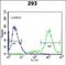 Ubiquitin-Fold Modifier Conjugating Enzyme 1 antibody, PA5-49526, Invitrogen Antibodies, Flow Cytometry image 