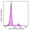 CD22 Molecule antibody, 302525, BioLegend, Flow Cytometry image 