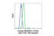 MAPK Activated Protein Kinase 2 antibody, 4338S, Cell Signaling Technology, Flow Cytometry image 