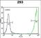 Guanine nucleotide-binding protein G(s) subunit alpha isoforms short antibody, PA5-71778, Invitrogen Antibodies, Flow Cytometry image 