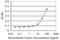 Glycine Receptor Alpha 1 antibody, H00002741-M03, Novus Biologicals, Enzyme Linked Immunosorbent Assay image 