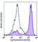 C-C Motif Chemokine Receptor 2 antibody, 357203, BioLegend, Flow Cytometry image 