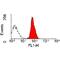 CD45 antibody, GTX44566, GeneTex, Flow Cytometry image 