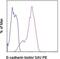 Cadherin 1 antibody, 13-3249-82, Invitrogen Antibodies, Flow Cytometry image 