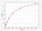 Trimethyllysine Hydroxylase, Epsilon antibody, EH13061, FineTest, Enzyme Linked Immunosorbent Assay image 