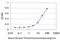 TOP1 Binding Arginine/Serine Rich Protein antibody, MA5-20967, Invitrogen Antibodies, Enzyme Linked Immunosorbent Assay image 