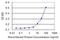 Calpain 15 antibody, MA5-24564, Invitrogen Antibodies, Enzyme Linked Immunosorbent Assay image 