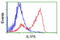 Interleukin-36 alpha antibody, LS-C115396, Lifespan Biosciences, Flow Cytometry image 