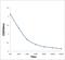 RNA Binding Motif Protein 3 antibody, orb100497, Biorbyt, Enzyme Linked Immunosorbent Assay image 