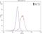 Glycine Receptor Alpha 1 antibody, 17951-1-AP, Proteintech Group, Flow Cytometry image 