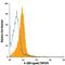 TNF Superfamily Member 9 antibody, FAB2295A, R&D Systems, Flow Cytometry image 