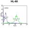 Cbl Proto-Oncogene B antibody, abx034055, Abbexa, Flow Cytometry image 