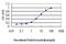 Interferon Regulatory Factor 9 antibody, H00010379-M01, Novus Biologicals, Enzyme Linked Immunosorbent Assay image 