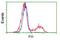 Fumarate Hydratase antibody, GTX84498, GeneTex, Flow Cytometry image 