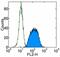 T Cell Leukemia/Lymphoma 1A antibody, 12-6699-42, Invitrogen Antibodies, Flow Cytometry image 