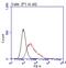 Leucine Rich Repeat Containing G Protein-Coupled Receptor 5 antibody, LS-C796974, Lifespan Biosciences, Flow Cytometry image 