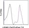 Erb-B2 Receptor Tyrosine Kinase 3 antibody, 46-6555-42, Invitrogen Antibodies, Flow Cytometry image 