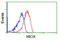 Myo-Inositol Oxygenase antibody, GTX84112, GeneTex, Flow Cytometry image 