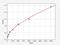 Transmembrane Protein 139 antibody, EH13018, FineTest, Enzyme Linked Immunosorbent Assay image 