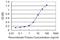 Sarcoglycan Gamma antibody, H00006445-M02, Novus Biologicals, Enzyme Linked Immunosorbent Assay image 