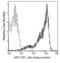 CD7 Molecule antibody, 11028-MM12-A, Sino Biological, Flow Cytometry image 