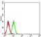 DNA Nucleotidylexotransferase antibody, NBP2-61899, Novus Biologicals, Flow Cytometry image 