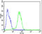 Epithelial Cell Adhesion Molecule antibody, MBS9202620, MyBioSource, Flow Cytometry image 