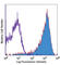 CD69 Molecule antibody, 104504, BioLegend, Flow Cytometry image 