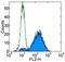 TNF Receptor Superfamily Member 11a antibody, 12-6612-82, Invitrogen Antibodies, Flow Cytometry image 