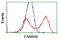 LRAT Domain Containing 2 antibody, LS-C115794, Lifespan Biosciences, Flow Cytometry image 