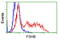 Follicle Stimulating Hormone Subunit Beta antibody, LS-C115549, Lifespan Biosciences, Flow Cytometry image 