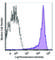 CD45RB antibody, 151609, BioLegend, Flow Cytometry image 