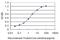 Paired Like Homeodomain 1 antibody, H00005307-M02, Novus Biologicals, Enzyme Linked Immunosorbent Assay image 