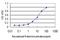 Aldehyde Dehydrogenase 3 Family Member B2 antibody, H00000222-M01, Novus Biologicals, Enzyme Linked Immunosorbent Assay image 