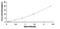 DNA Topoisomerase II Alpha antibody, MBS2020277, MyBioSource, Enzyme Linked Immunosorbent Assay image 