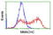 Metabolism Of Cobalamin Associated C antibody, LS-C174064, Lifespan Biosciences, Flow Cytometry image 