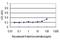 CD58 Molecule antibody, H00000965-M01, Novus Biologicals, Enzyme Linked Immunosorbent Assay image 