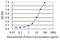 Choriogonadotropin subunit beta antibody, H00094027-M01, Novus Biologicals, Enzyme Linked Immunosorbent Assay image 