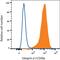 Integrin Subunit Alpha 1 antibody, PA5-46890, Invitrogen Antibodies, Flow Cytometry image 