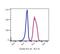 FUT4 antibody, FC04535, Boster Biological Technology, Flow Cytometry image 